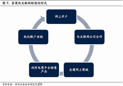 借鑒日本互聯(lián)網(wǎng)券商，內(nèi)地券商在互聯(lián)網(wǎng)銷售領域如何補強
